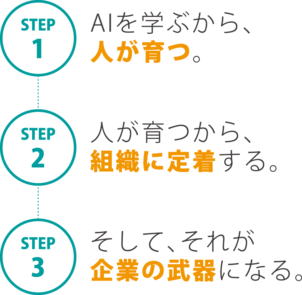 AIを学ぶから、人が育つ。人が育つから、組織に定着する。そして、それが企業の武器になる。